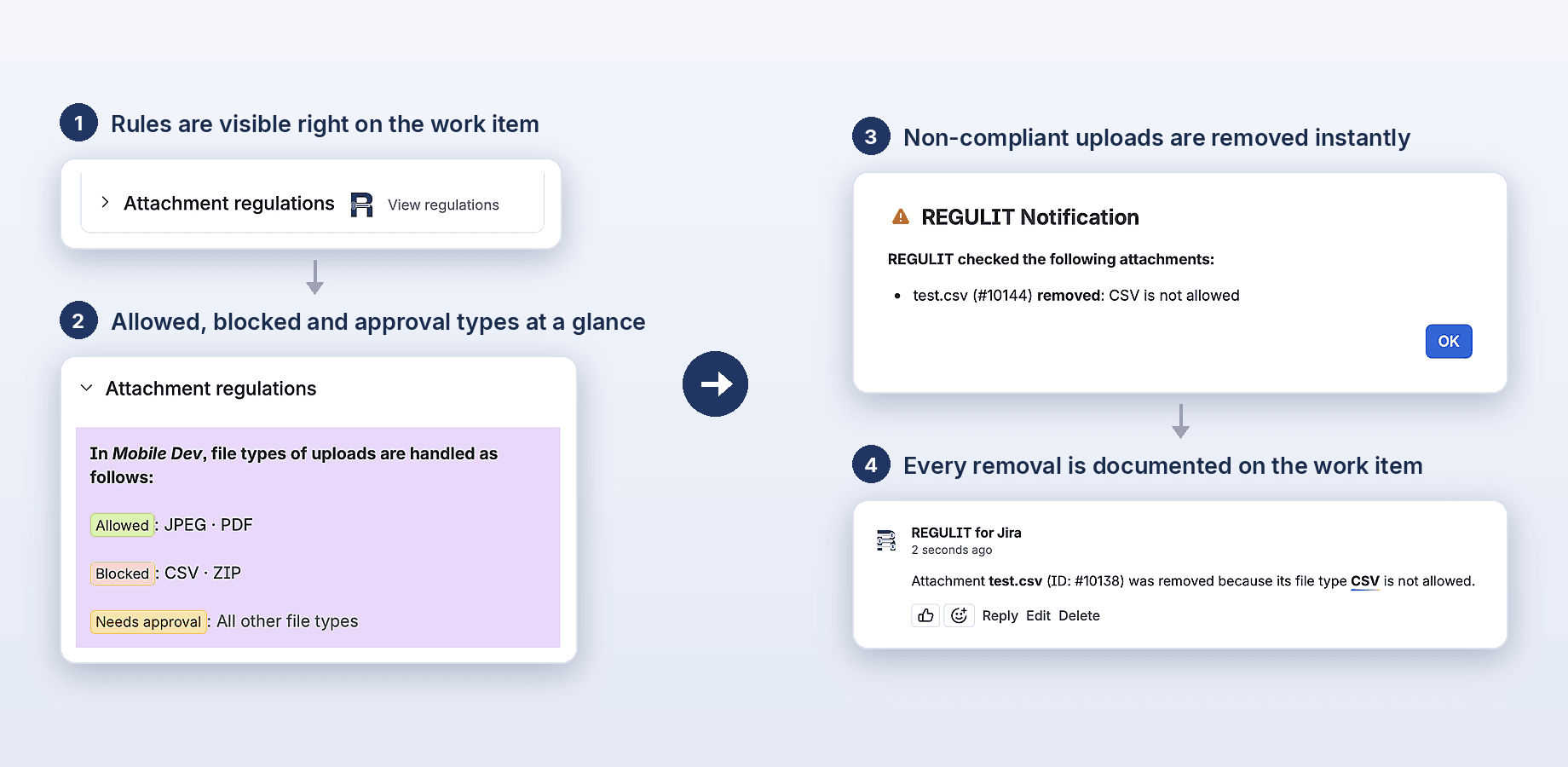 A blocked upload in four steps: the rules on the work item, the allowed, blocked and approval types, the notice that the .csv file was removed, and the comment that documents the removal.