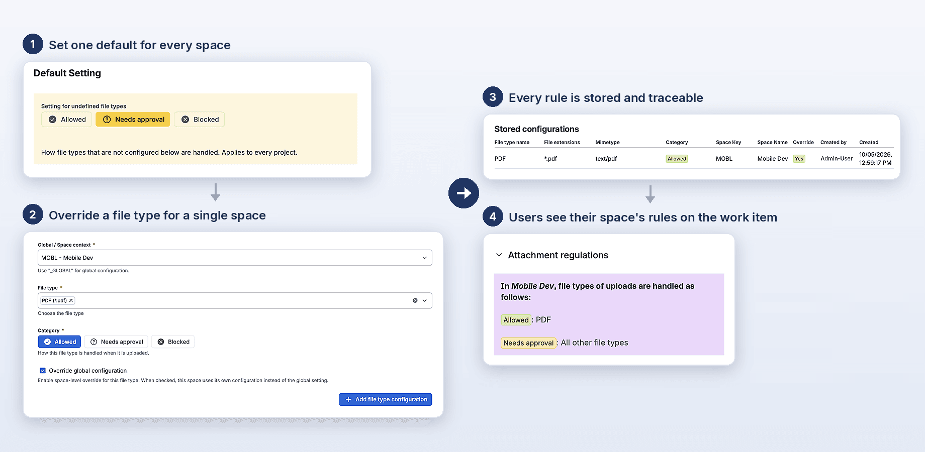 Setting up rules in four steps: one default for file types without a rule, an override for .pdf in a single space, the stored configuration, and the rules shown on the work item.