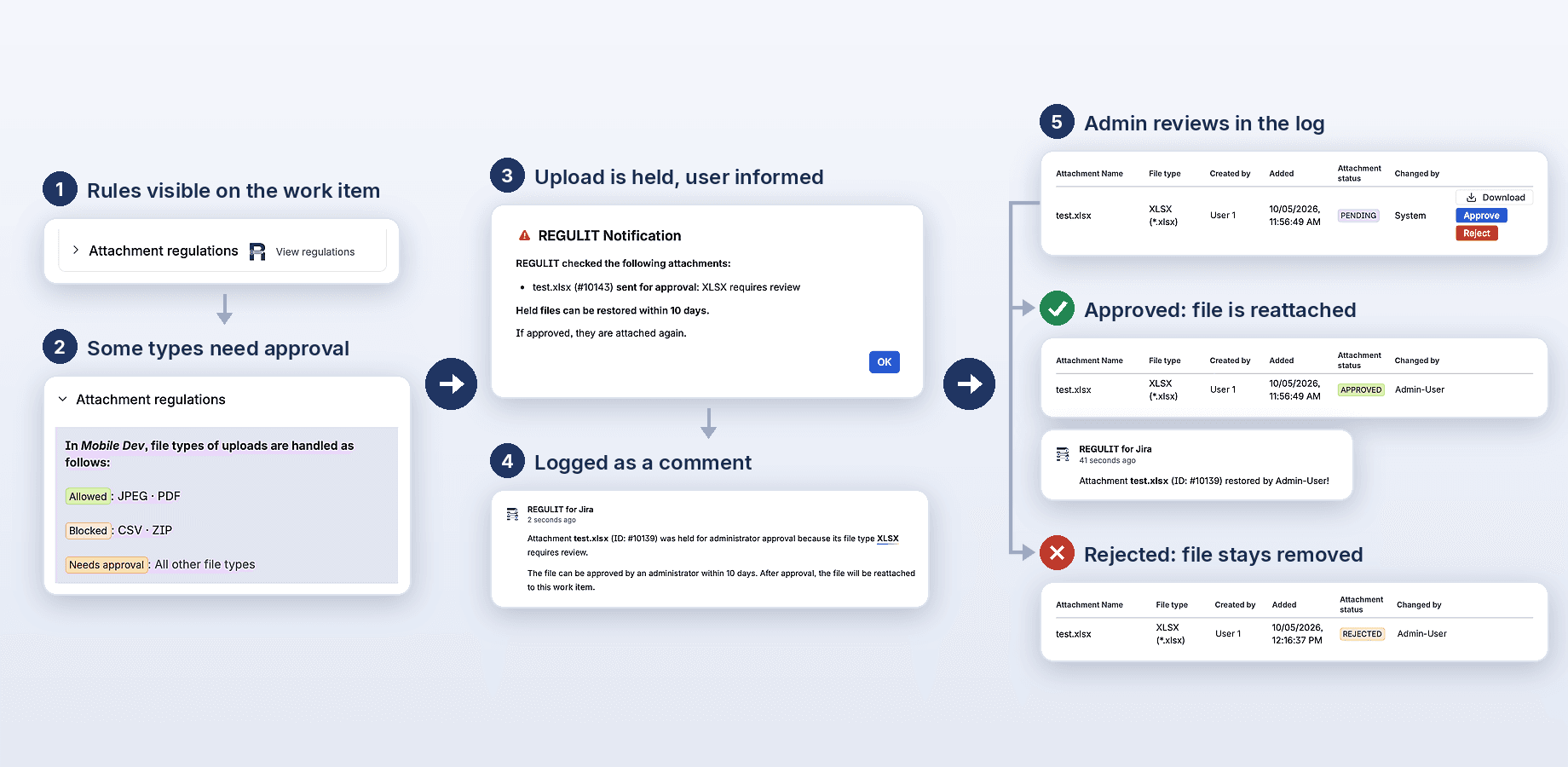 A held upload in five steps: the rules on the work item, the notice that the .xlsx file is held, the comment on the work item, the review in the log, then approved and reattached or rejected and kept off the work item.